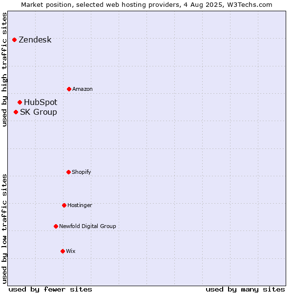 Market position of HubSpot vs. SK Group vs. Zendesk