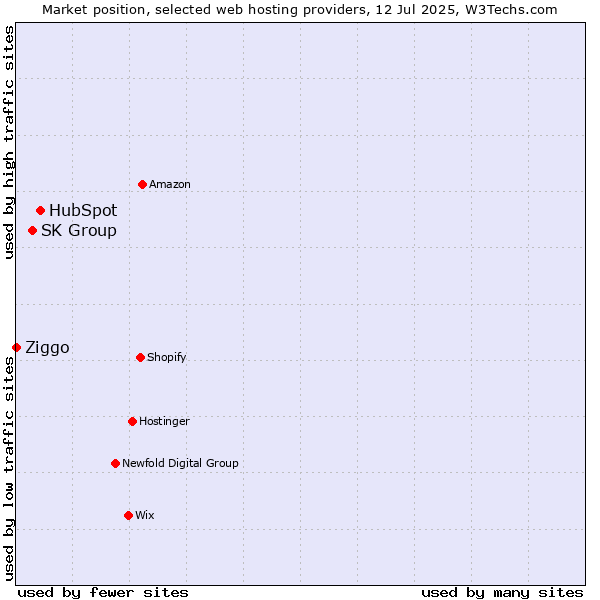 Market position of HubSpot vs. SK Group vs. Ziggo