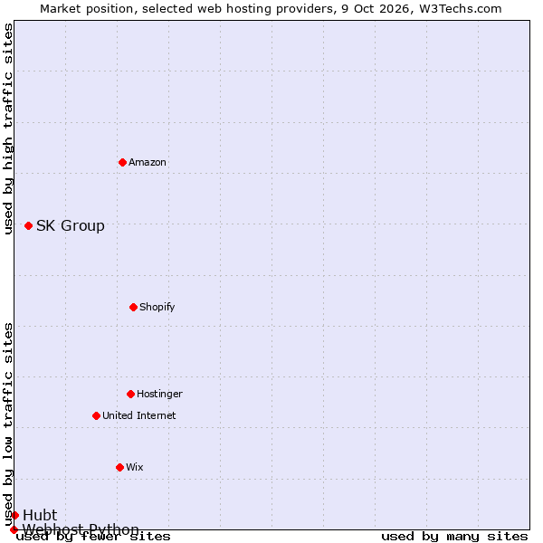 Market position of SK Group vs. Hubt vs. Webhost Python