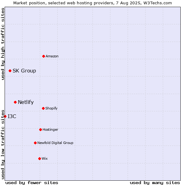 Market position of Netlify vs. SK Group vs. I3C