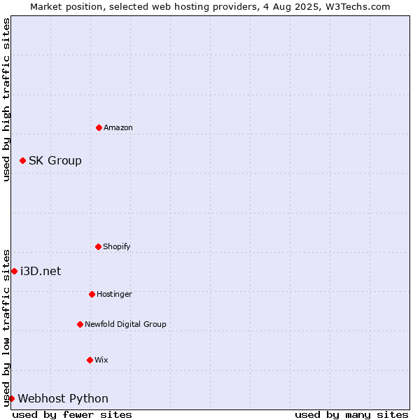 Market position of SK Group vs. i3D.net vs. Webhost Python