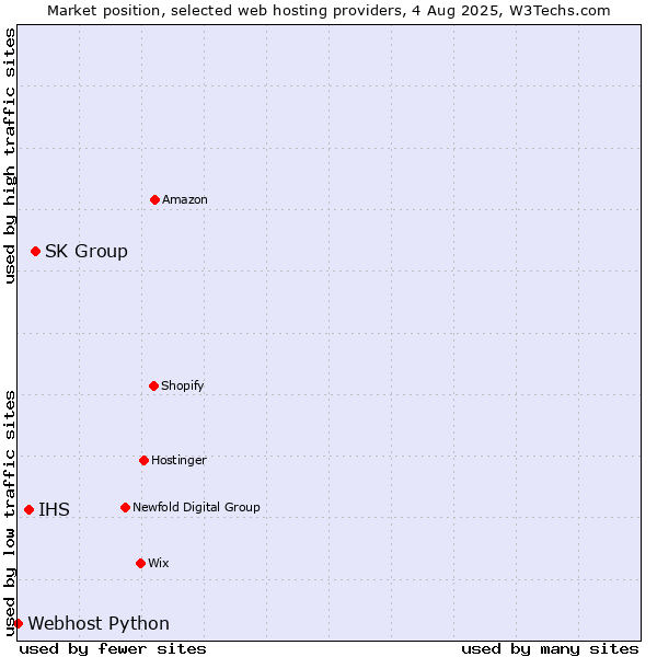Market position of SK Group vs. IHS vs. Webhost Python