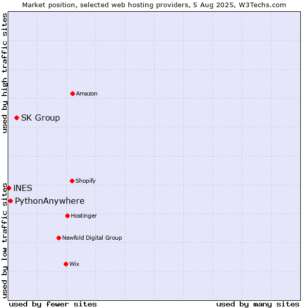 Market position of SK Group vs. PythonAnywhere vs. iNES