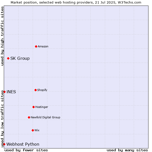 Market position of SK Group vs. iNES vs. Webhost Python