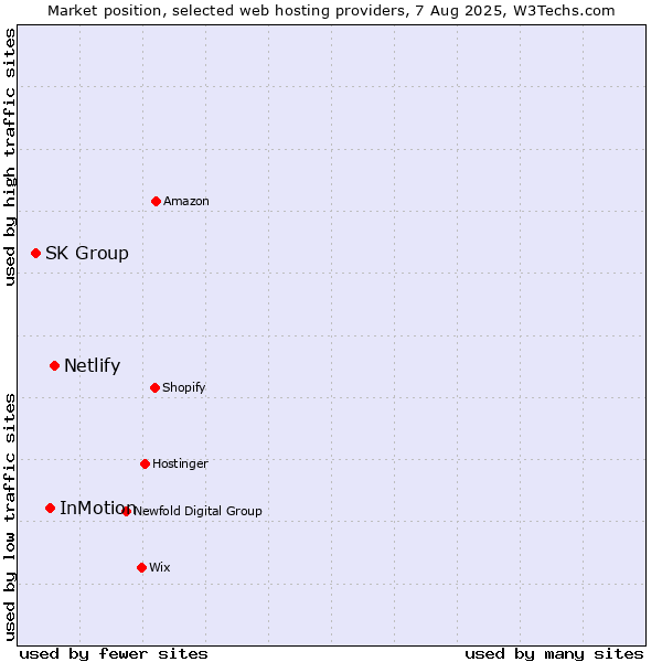 Market position of Netlify vs. InMotion vs. SK Group