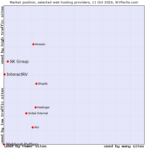 Market position of SK Group vs. InteractRV vs. Webhost Python