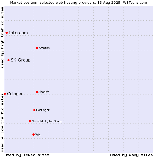 Market position of SK Group vs. Intercom vs. Cologix