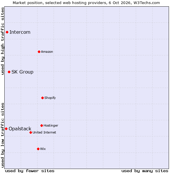 Market position of SK Group vs. Intercom vs. Opalstack