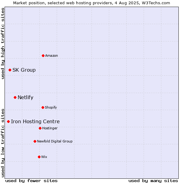 Market position of Netlify vs. SK Group vs. Iron Hosting Centre