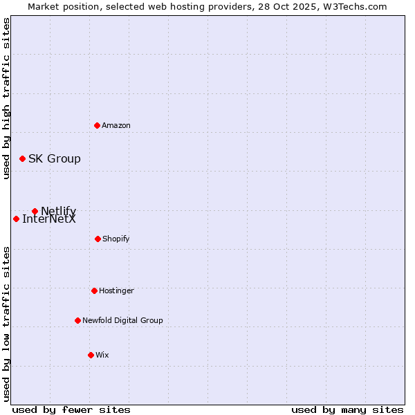 Market position of Netlify vs. SK Group vs. InterNetX