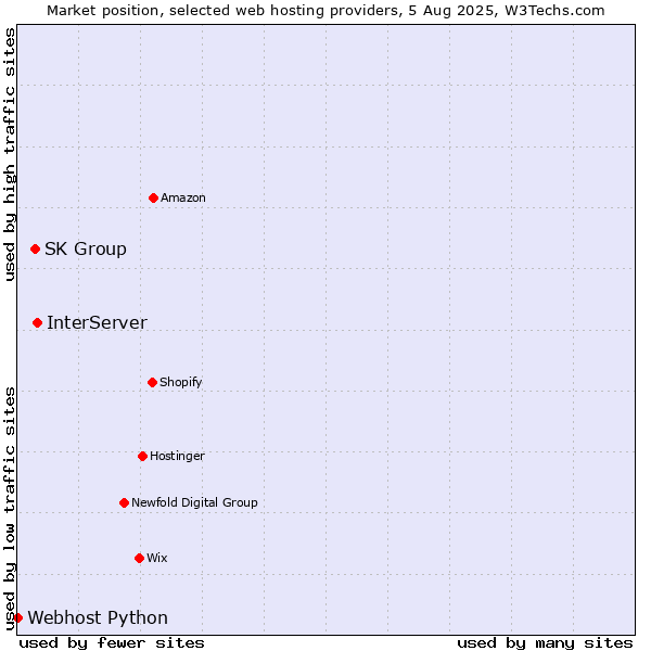 Market position of InterServer vs. SK Group vs. Webhost Python