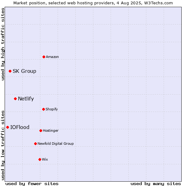 Market position of Netlify vs. SK Group vs. IOFlood