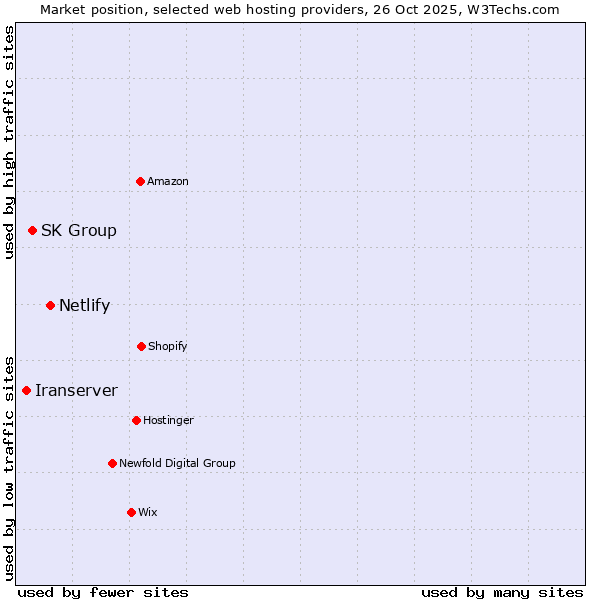 Market position of Netlify vs. SK Group vs. Iranserver
