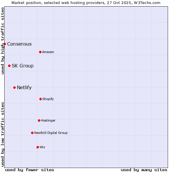 Market position of Netlify vs. SK Group vs. Consensus