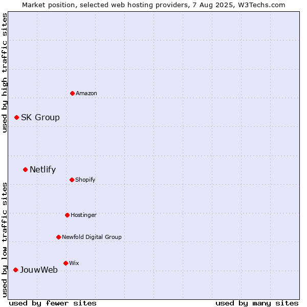 Market position of Netlify vs. SK Group vs. JouwWeb