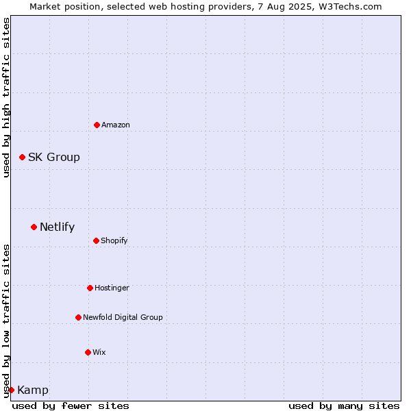 Market position of Netlify vs. SK Group vs. Kamp