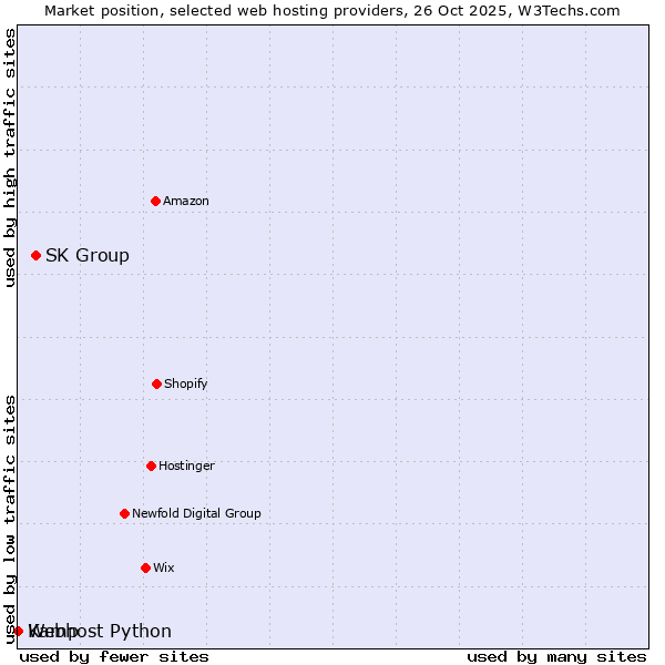 Market position of SK Group vs. Webhost Python vs. Kamp