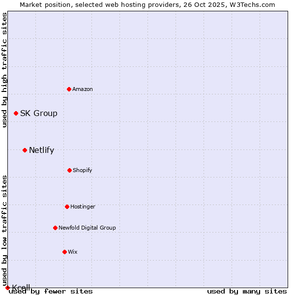 Market position of Netlify vs. SK Group vs. Kcell