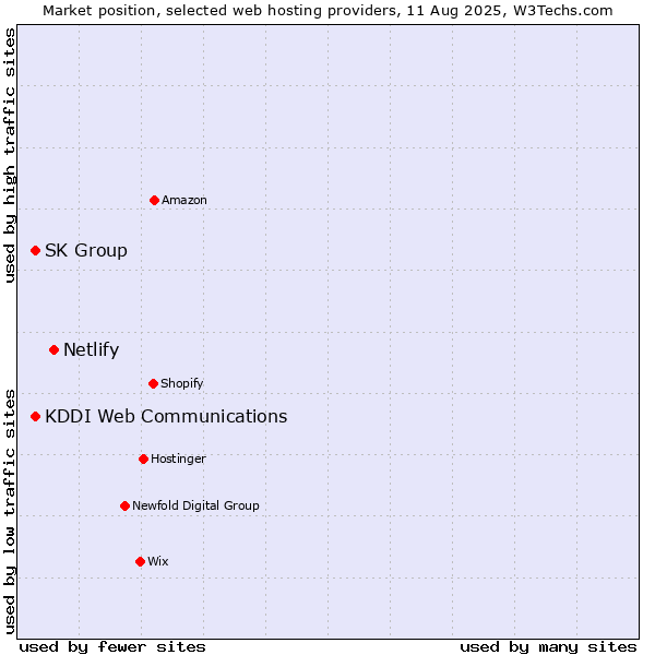 Market position of Netlify vs. KDDI Web Communications vs. SK Group