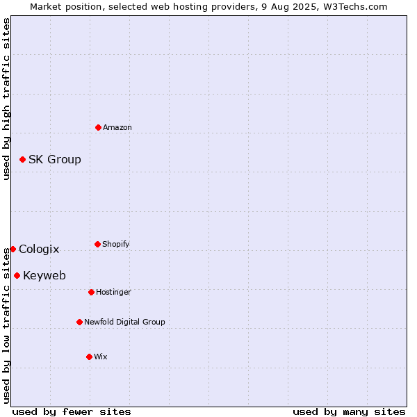 Market position of SK Group vs. Keyweb vs. Cologix