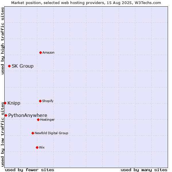 Market position of SK Group vs. PythonAnywhere vs. Knipp