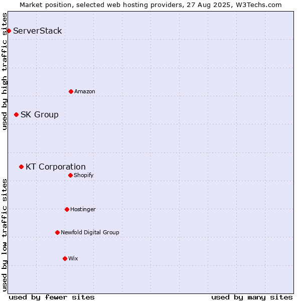 Market position of KT Corporation vs. SK Group vs. ServerStack