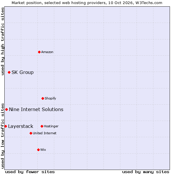 Market position of SK Group vs. Nine Internet Solutions vs. Layerstack