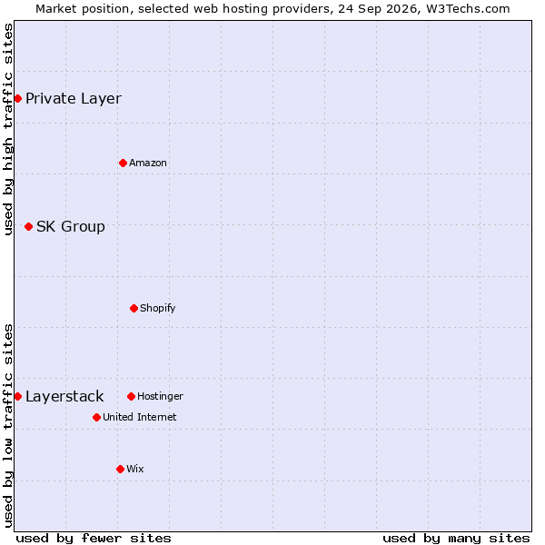 Market position of SK Group vs. Private Layer vs. Layerstack