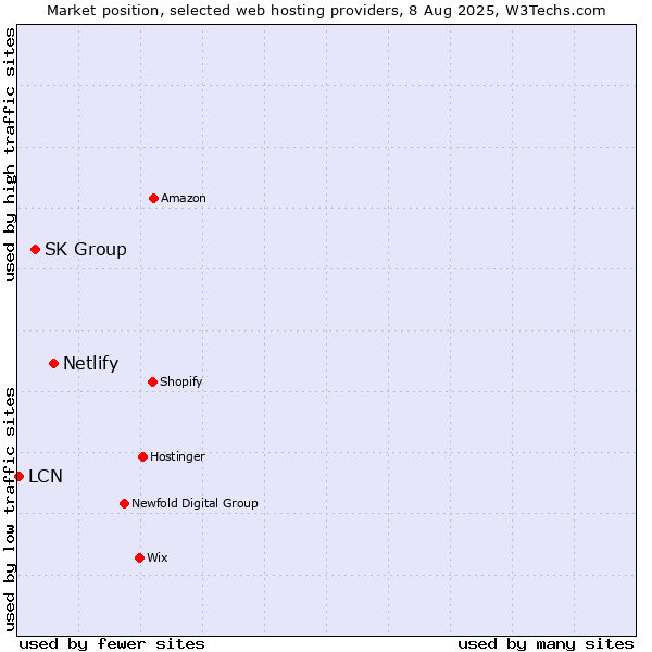 Market position of Netlify vs. SK Group vs. LCN