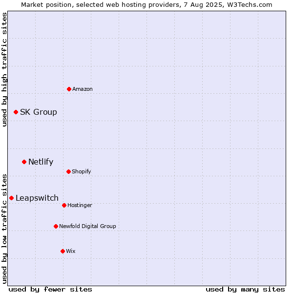 Market position of Netlify vs. SK Group vs. Leapswitch