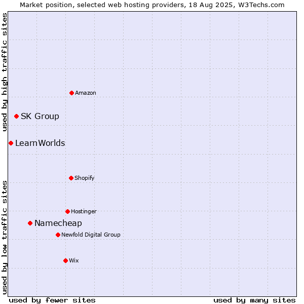 Market position of Namecheap vs. SK Group vs. LearnWorlds