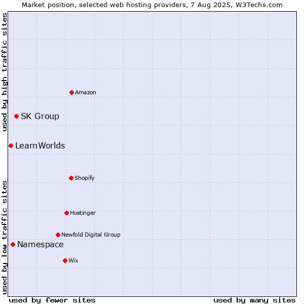 Market position of SK Group vs. Namespace vs. LearnWorlds
