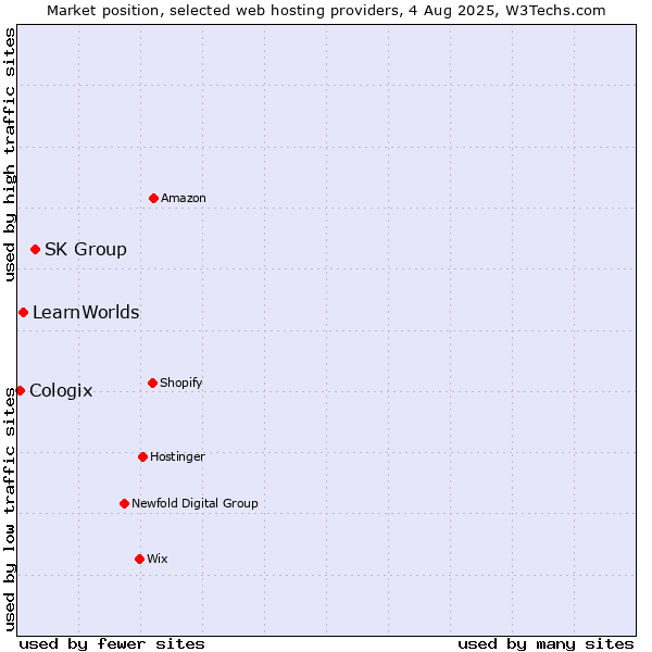Market position of SK Group vs. LearnWorlds vs. Cologix