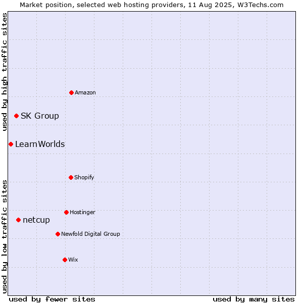 Market position of netcup vs. SK Group vs. LearnWorlds