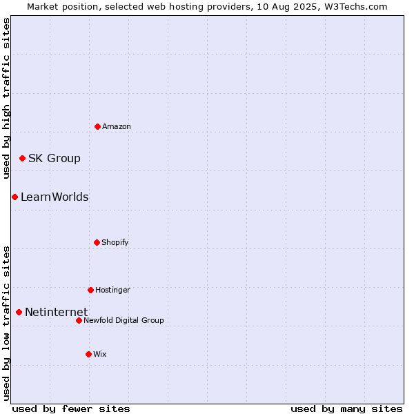 Market position of SK Group vs. Netinternet vs. LearnWorlds