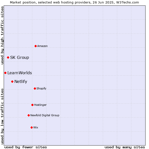 Market position of Netlify vs. SK Group vs. LearnWorlds