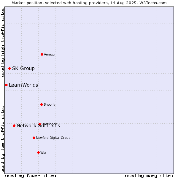 Market position of Network Solutions vs. SK Group vs. LearnWorlds