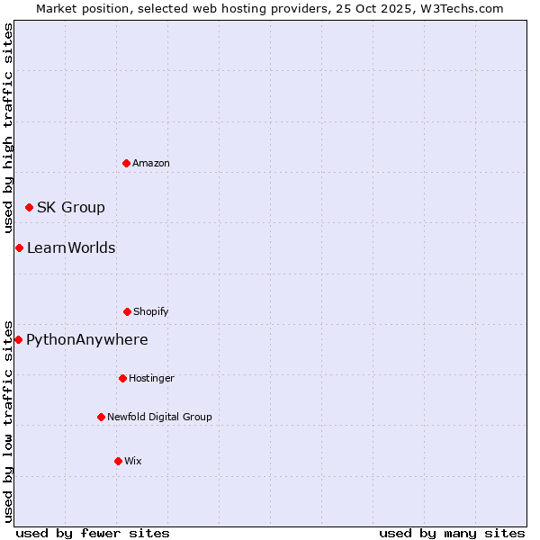 Market position of SK Group vs. LearnWorlds vs. PythonAnywhere