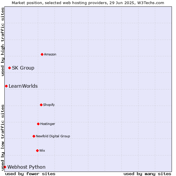 Market position of SK Group vs. LearnWorlds vs. Webhost Python