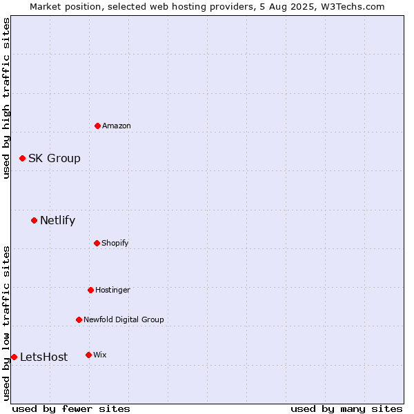 Market position of Netlify vs. SK Group vs. LetsHost