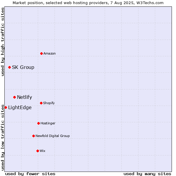 Market position of Netlify vs. SK Group vs. LightEdge