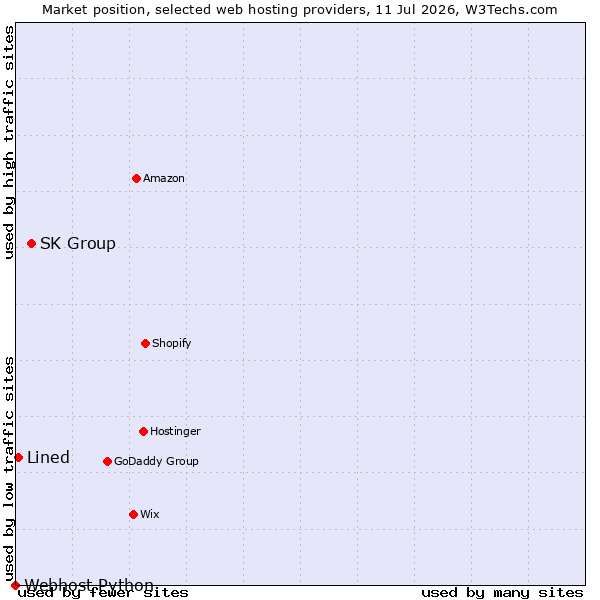 Market position of SK Group vs. Lined vs. Webhost Python