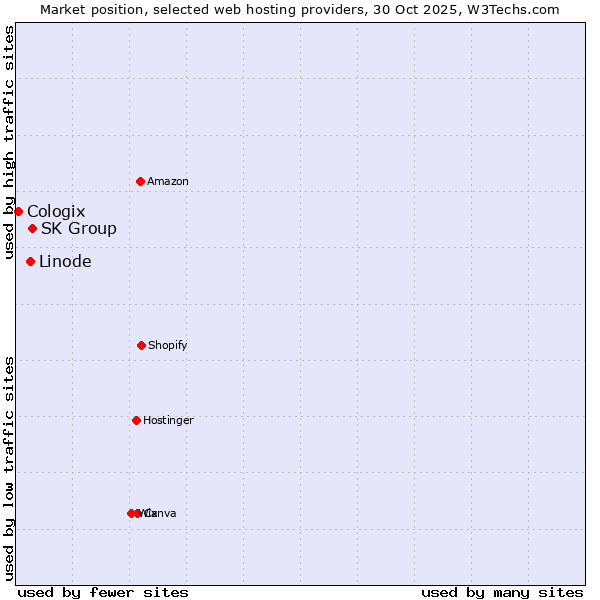 Market position of SK Group vs. Linode vs. Cologix