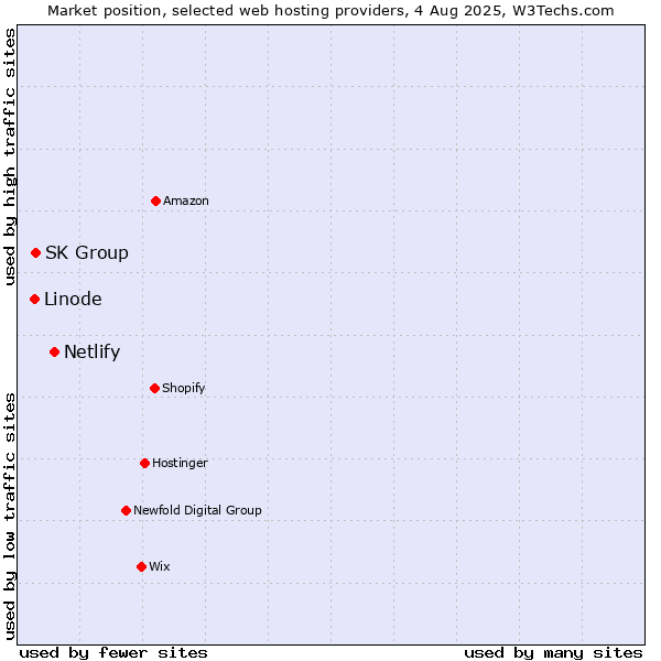 Market position of Netlify vs. SK Group vs. Linode