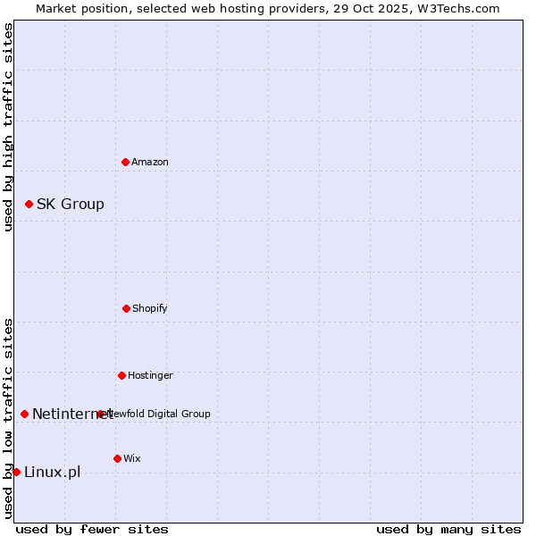 Market position of SK Group vs. Netinternet vs. Linux.pl