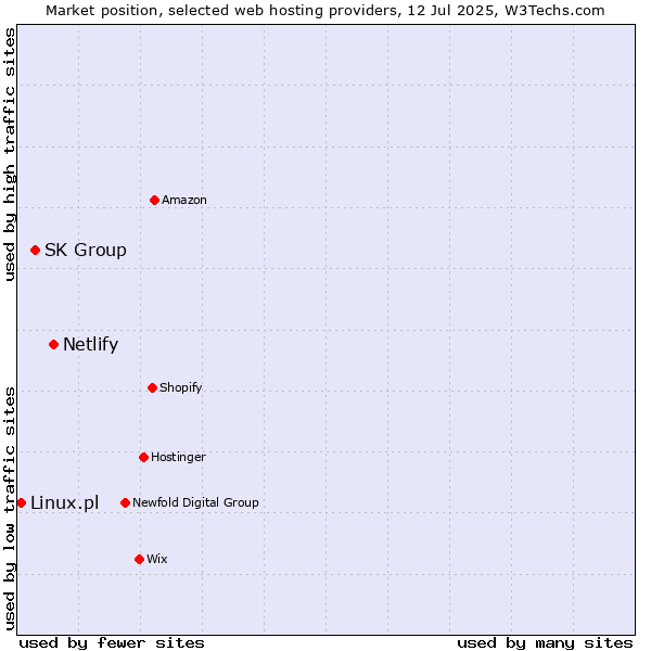 Market position of Netlify vs. SK Group vs. Linux.pl