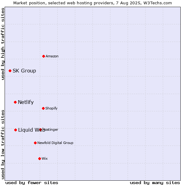 Market position of Liquid Web vs. Netlify vs. SK Group