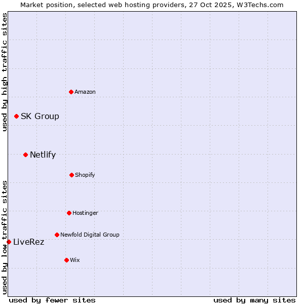 Market position of Netlify vs. SK Group vs. LiveRez