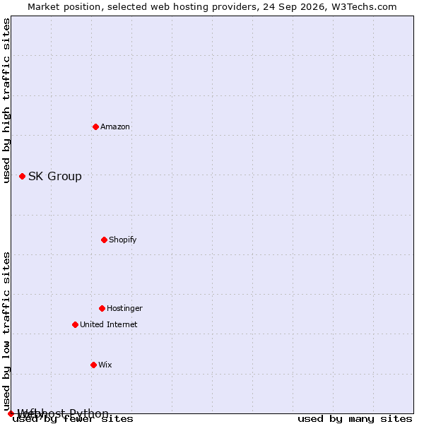 Market position of SK Group vs. Lofty vs. Webhost Python