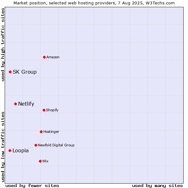 Market position of Netlify vs. SK Group vs. Loopia
